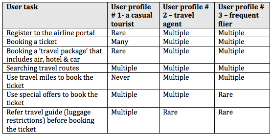 Task Matrix for "Booking a Ticket"