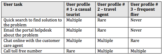 Task Matrix - Troubleshooting