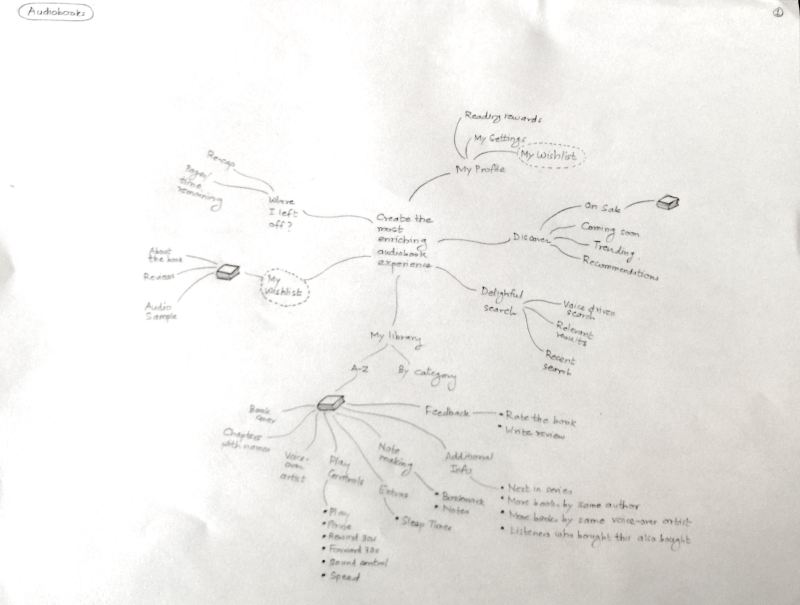 Audiobook Mindmap