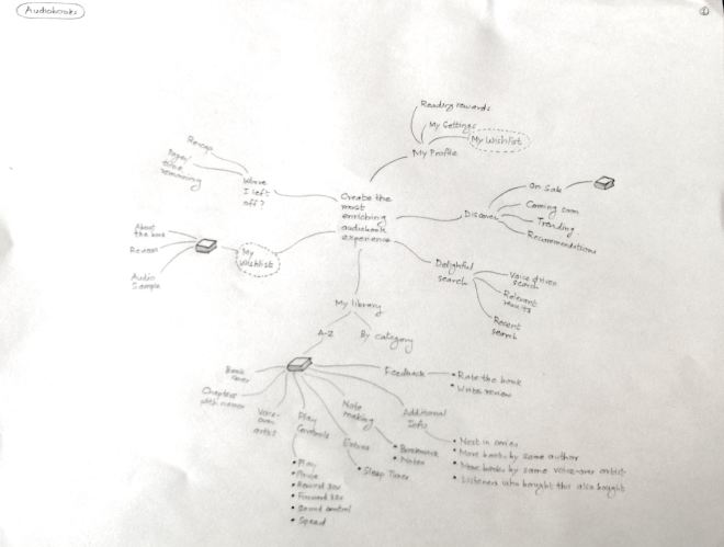 Audiobook Mindmap
